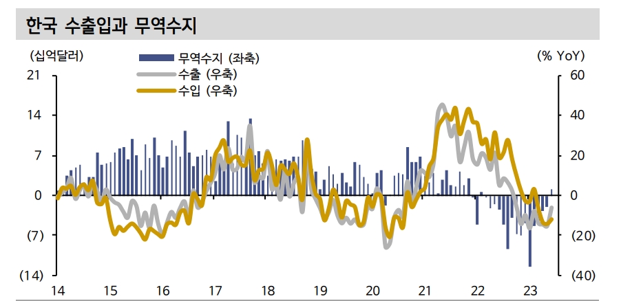 수출 반등 기대에도 추세회복엔 시차 걸릴 것...하반기 무역수지는 흑자기조 - 신한證
