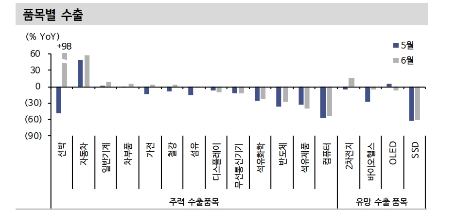 수출 반등 기대에도 추세회복엔 시차 걸릴 것...하반기 무역수지는 흑자기조 - 신한證