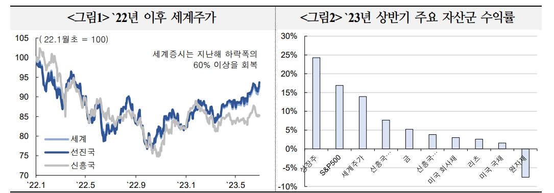하반기 세계 주가, 상승여력 제한적...주가변동성 다소 높아질 것 - 국금센터