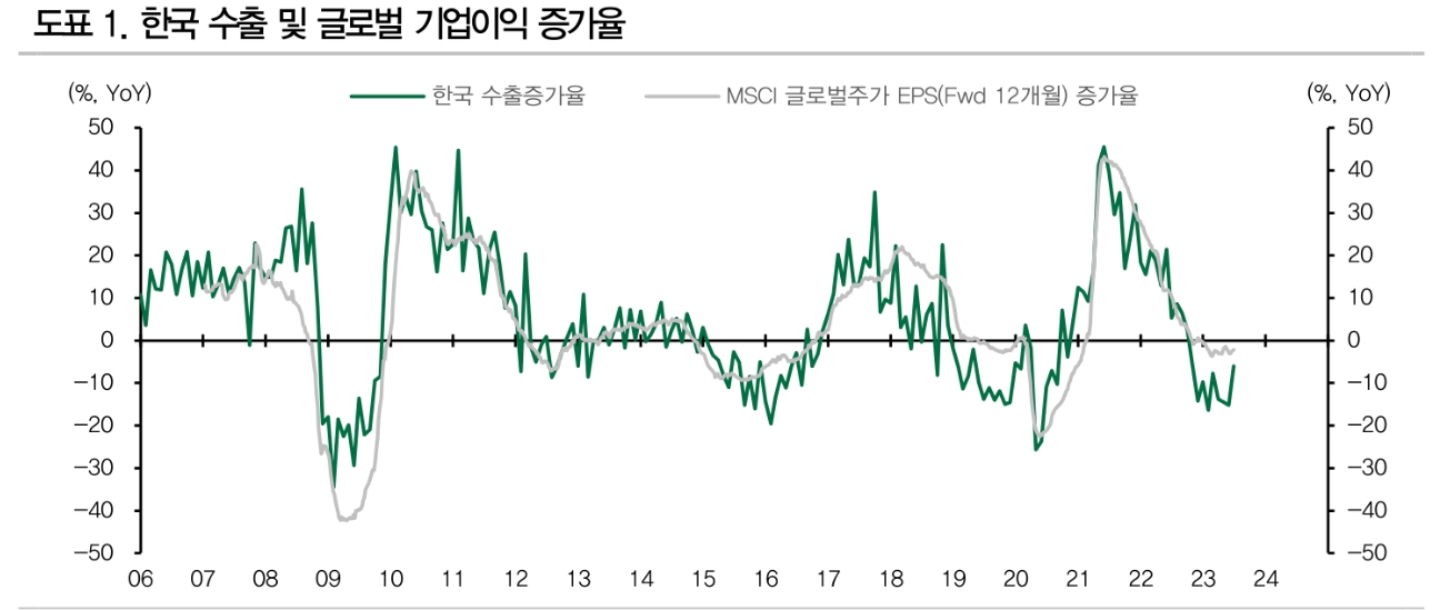 한국 무역수지 흑자전환, 글로벌 디스인플레이션 반영한 것 - DB금투