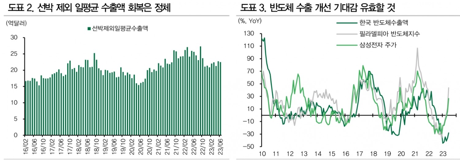 한국 무역수지 흑자전환, 글로벌 디스인플레이션 반영한 것 - DB금투