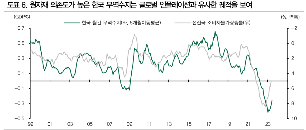 한국 무역수지 흑자전환, 글로벌 디스인플레이션 반영한 것 - DB금투