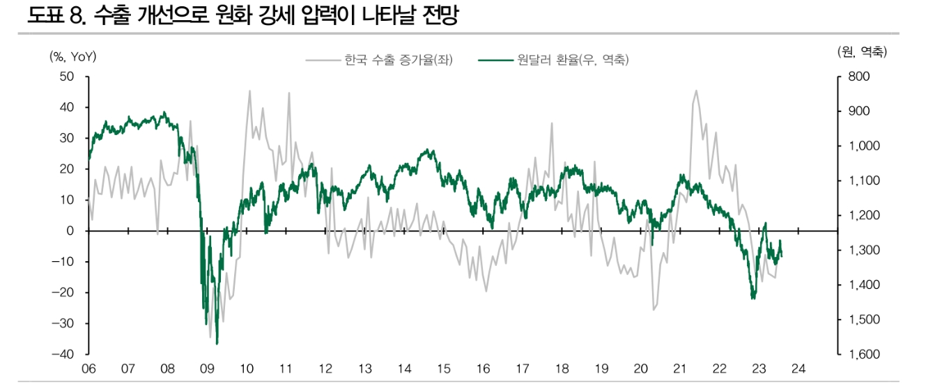 한국 무역수지 흑자전환, 글로벌 디스인플레이션 반영한 것 - DB금투
