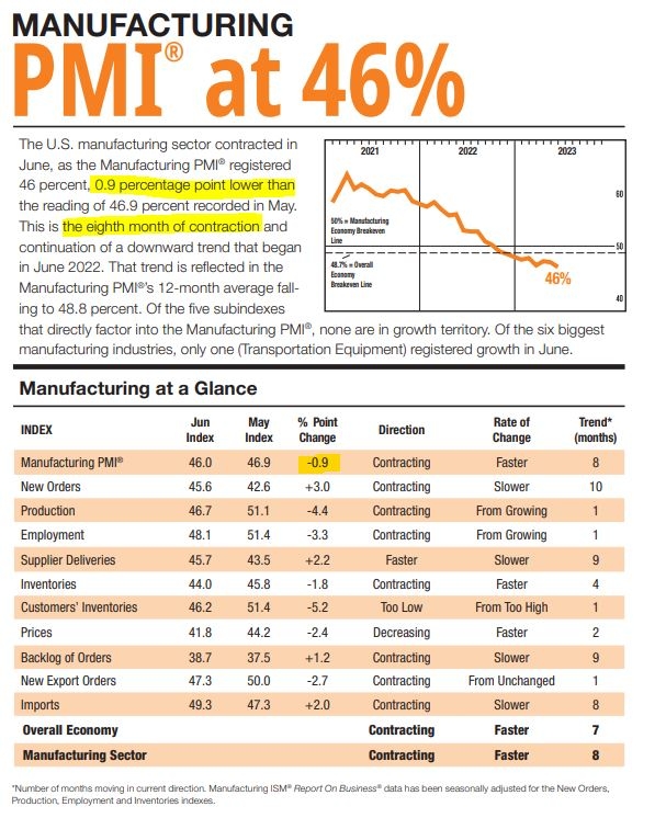 (상보) ISM 6월 제조업 PMI 46.0으로 예상(47.3) 밑돌아