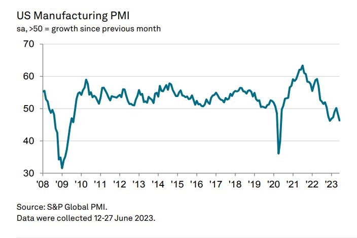 (상보) S&P글로벌 미 6월 제조업 PMI 46.3으로 6개월 최저치