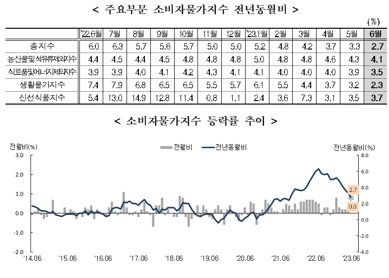 (1보) 6월 소비자물가 전년비 2.7% 상승...21년 9월 이후 처음 2%대