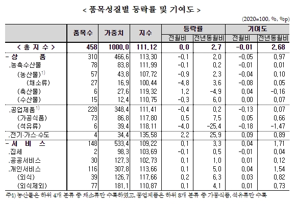 (종합) 6월 소비자물가 전년비 2.7% 상승...식료품및에너지 3.5%로 크게 둔화