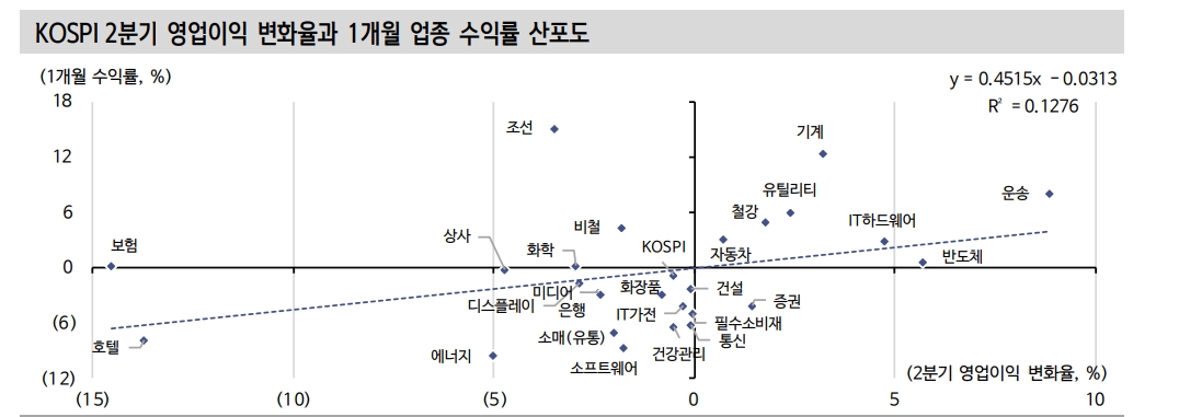 2분기 기업실적, 예상치 크게 하회하진 않을 것 - 신한證