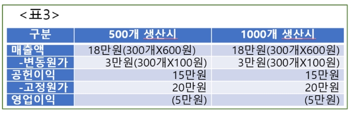 공헌이익 손익계산서로 산출한 단팥빵 손익
