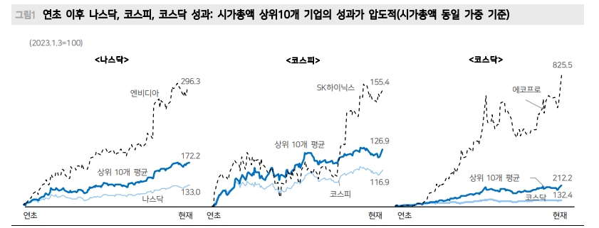 주식시장, 헤비급이 라이트급처럼 움직이는 시대...전통 펀드 몰락 속 수급 주도권 파악 더 중요 - 메리츠證