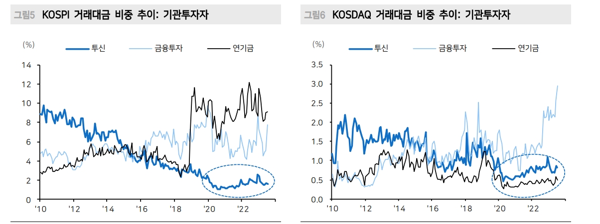 주식시장, 헤비급이 라이트급처럼 움직이는 시대...전통 펀드 몰락 속 수급 주도권 파악 더 중요 - 메리츠證