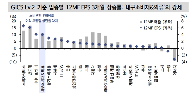 美 주택건설업체 실적 반등...경기침체는 없다는 얘기 - 신한證