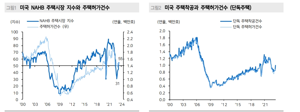 美 주택가격 개선은 기존주택 매물잠김 때문..주거비 CPI는 둔화될 것 - 메리츠證