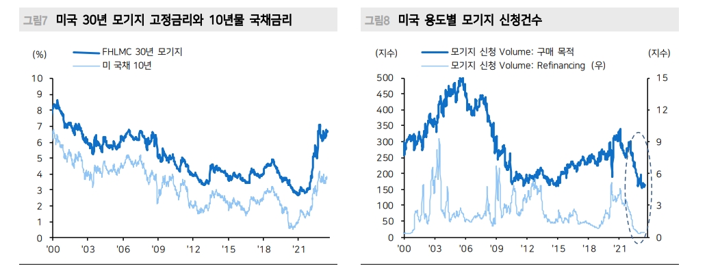 美 주택가격 개선은 기존주택 매물잠김 때문..주거비 CPI는 둔화될 것 - 메리츠證