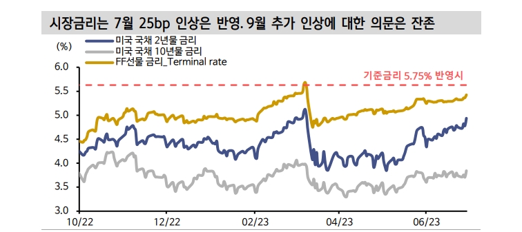 美국채금리 2년 5%, 10년 4% 상향돌파 가능...베어플랫 지속 - 신한證