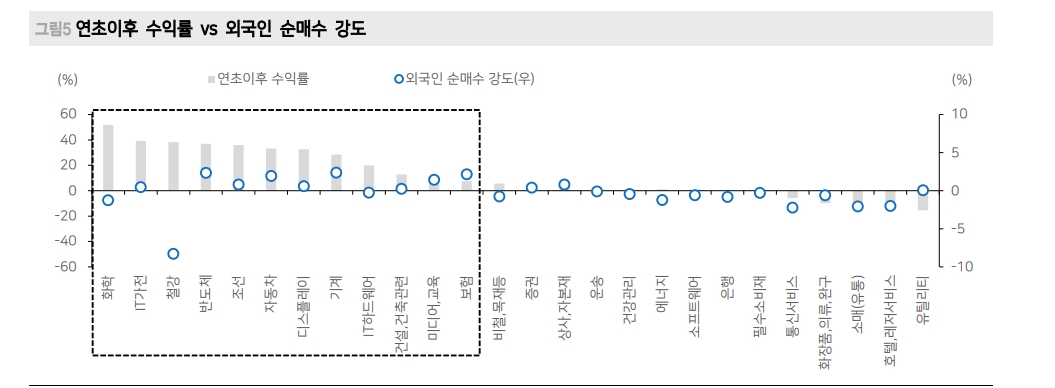외국인 코스피 수급, 쏠림에서 확산으로 전환할 가능성 - 메리츠證