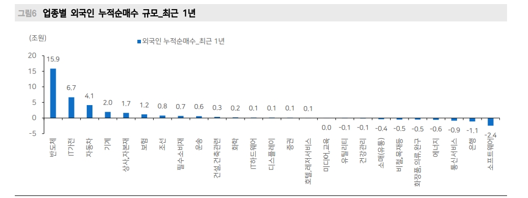 외국인 코스피 수급, 쏠림에서 확산으로 전환할 가능성 - 메리츠證