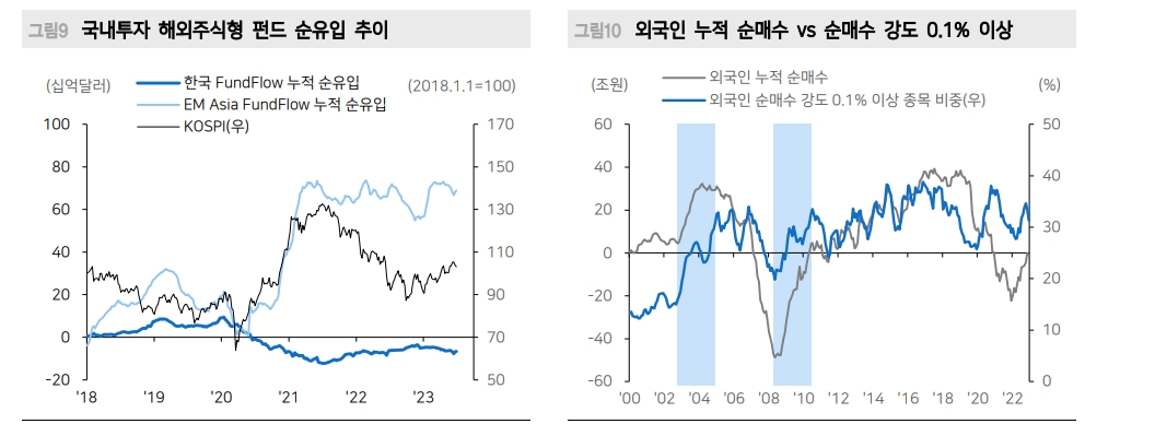 외국인 코스피 수급, 쏠림에서 확산으로 전환할 가능성 - 메리츠證