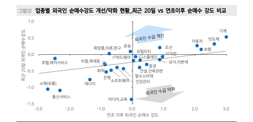 외국인 코스피 수급, 쏠림에서 확산으로 전환할 가능성 - 메리츠證