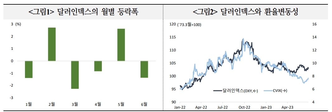 달러약세 완만하게 나타나더라도 환율 변동성 상반기 대비 확대 가능성 - 국금센터