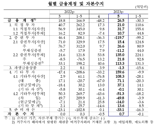 (종합) 5월 경상수지, 19.3억달러 흑자...외국인 국내 증권투자(+135억달러) 통계작성(1980.1월) 이후 최대치 - 한은