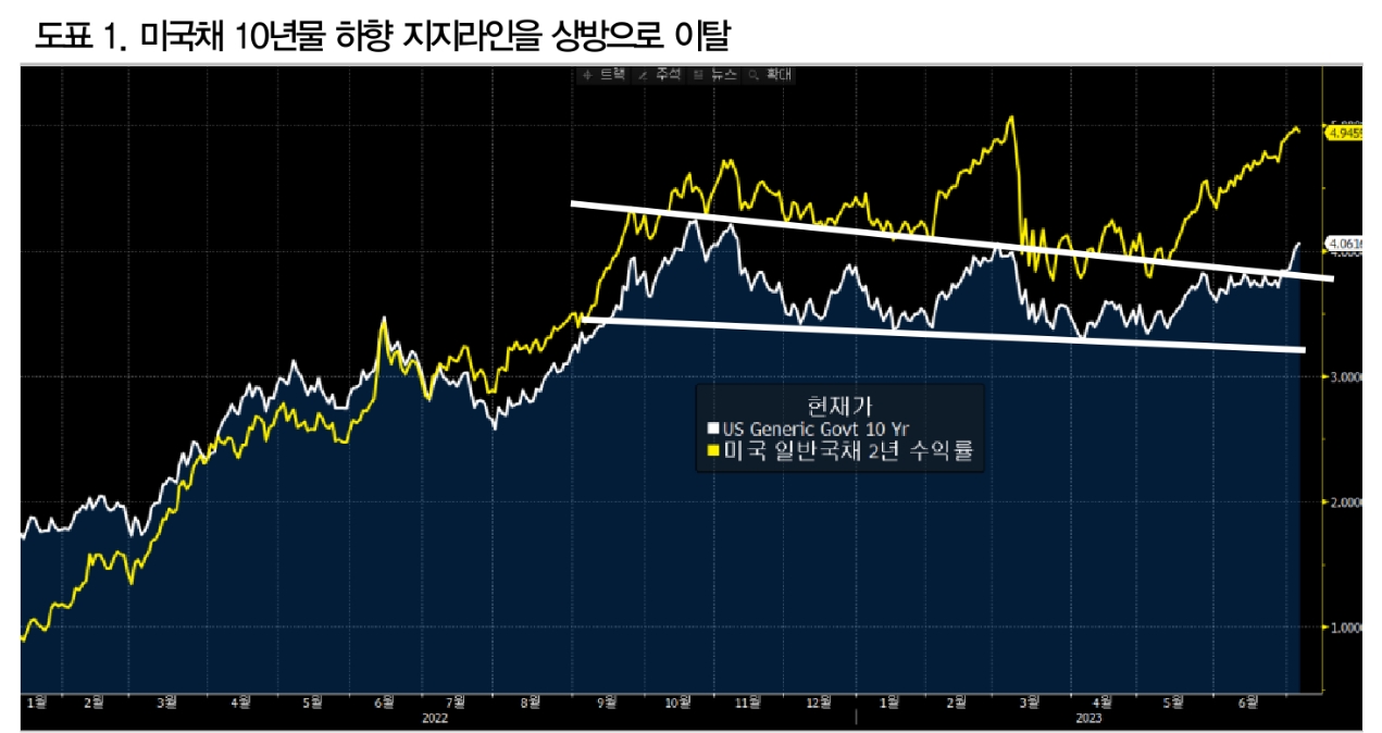 미국채 금리 급등은 파생상품 이용한 헤지 때문...환율만 안정되면 한은 추가인상 없을 것 - DB금투