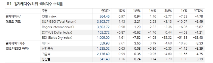 Copper/Gold Ratio에 나타난 닥터 코퍼 강세 모멘텀 유효 - NH證