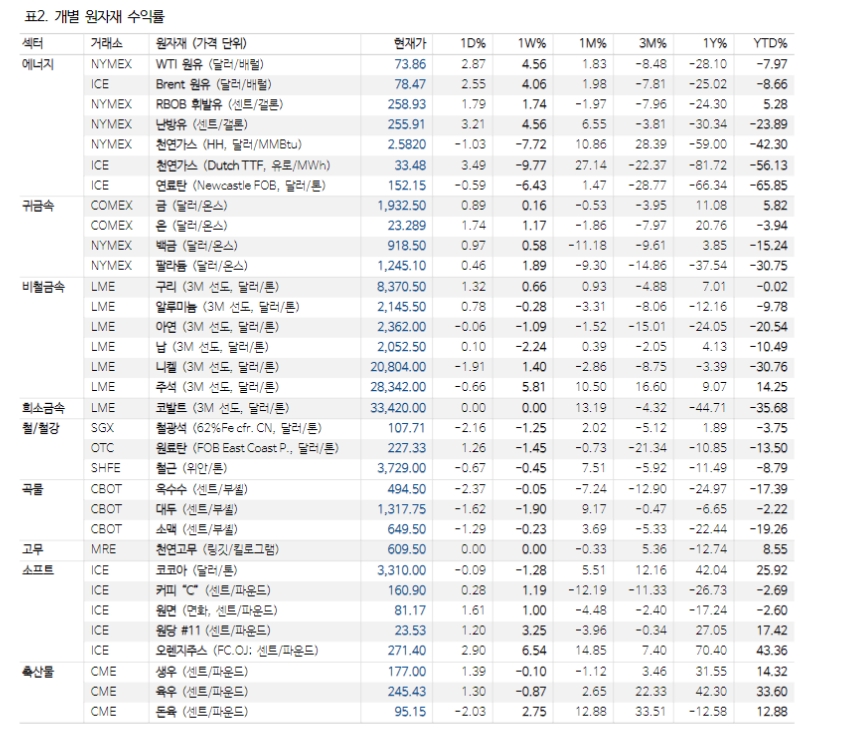 Copper/Gold Ratio에 나타난 닥터 코퍼 강세 모멘텀 유효 - NH證
