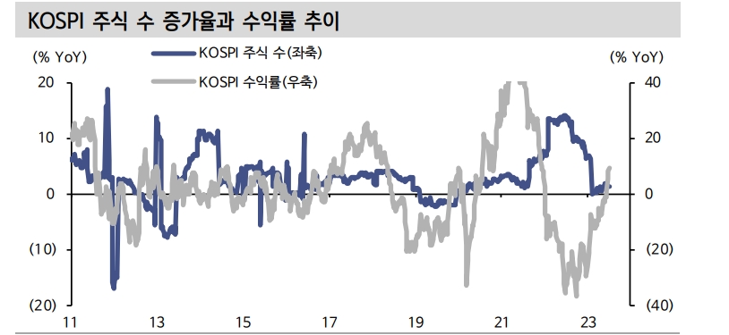 하반기 유상증자 통한 주식공급 증가...업종별 주가 영향 가능해야 - 신한證
