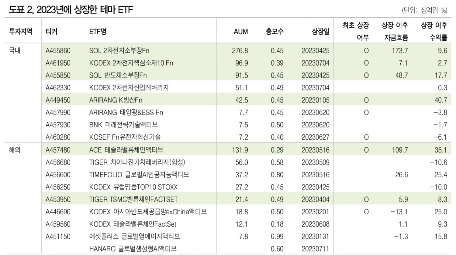 ETF, 계단식 성장하며 100조 돌파...성공하는 테마 ETF는 시의적절성, 미니섹터화 특징 보유 - DB금투