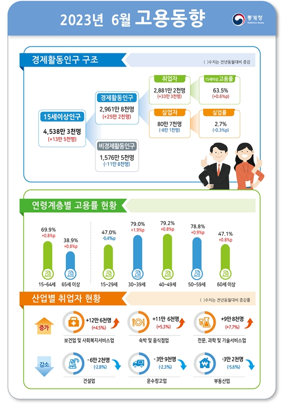 (1보) 6월 취업자 33.3만명 증가...실업률 0.3%p 하락한 2.7%