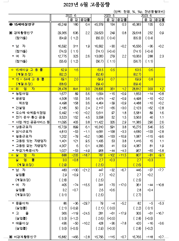 (1보) 6월 취업자 33.3만명 증가...실업률 0.3%p 하락한 2.7%