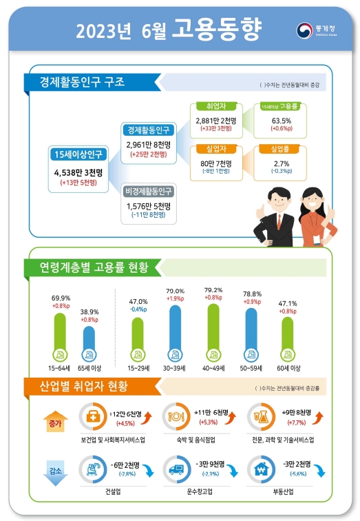 (종합)6월 취업자 전년비 33.3만명 증가...청년증 실업률 6.3%로 전년비 0.6%p 하락