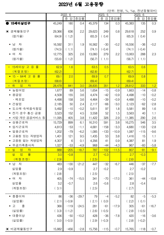 (종합)6월 취업자 전년비 33.3만명 증가...청년증 실업률 6.3%로 전년비 0.6%p 하락