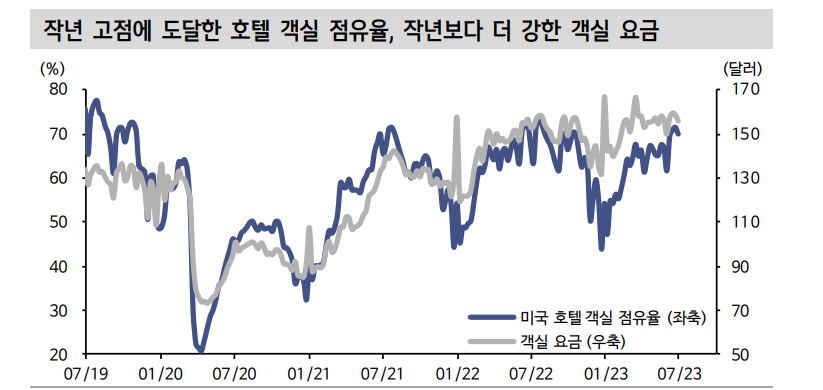 선진국 보복소비 기대하지 않았던 타이밍에 터져..여행수요가 빅테크 뒷받침하는 후속타선 - 신한證