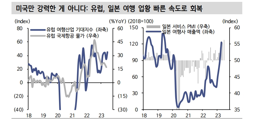 선진국 보복소비 기대하지 않았던 타이밍에 터져..여행수요가 빅테크 뒷받침하는 후속타선 - 신한證