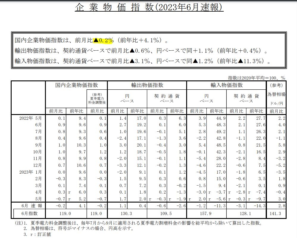 (상보) 일본 6월 PPI 전월비 0.2% 내려 예상(+0.1%) 하회...전월 -0.7%