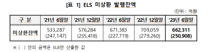 상반기 ELS 발행 작년 하반기 대비 36% 감소한 22조..상환금액 27조원으로 미상환 발행잔액 66조