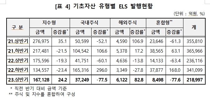 상반기 ELS 발행 작년 하반기 대비 36% 감소한 22조..상환금액 27조원으로 미상환 발행잔액 66조