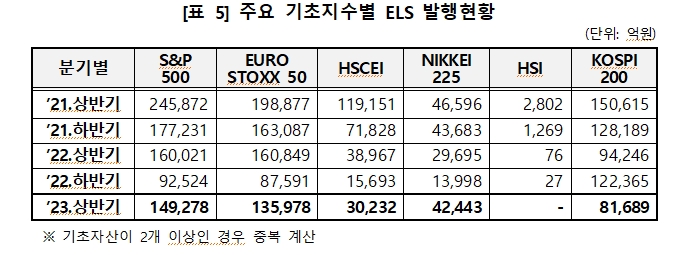 상반기 ELS 발행 작년 하반기 대비 36% 감소한 22조..상환금액 27조원으로 미상환 발행잔액 66조