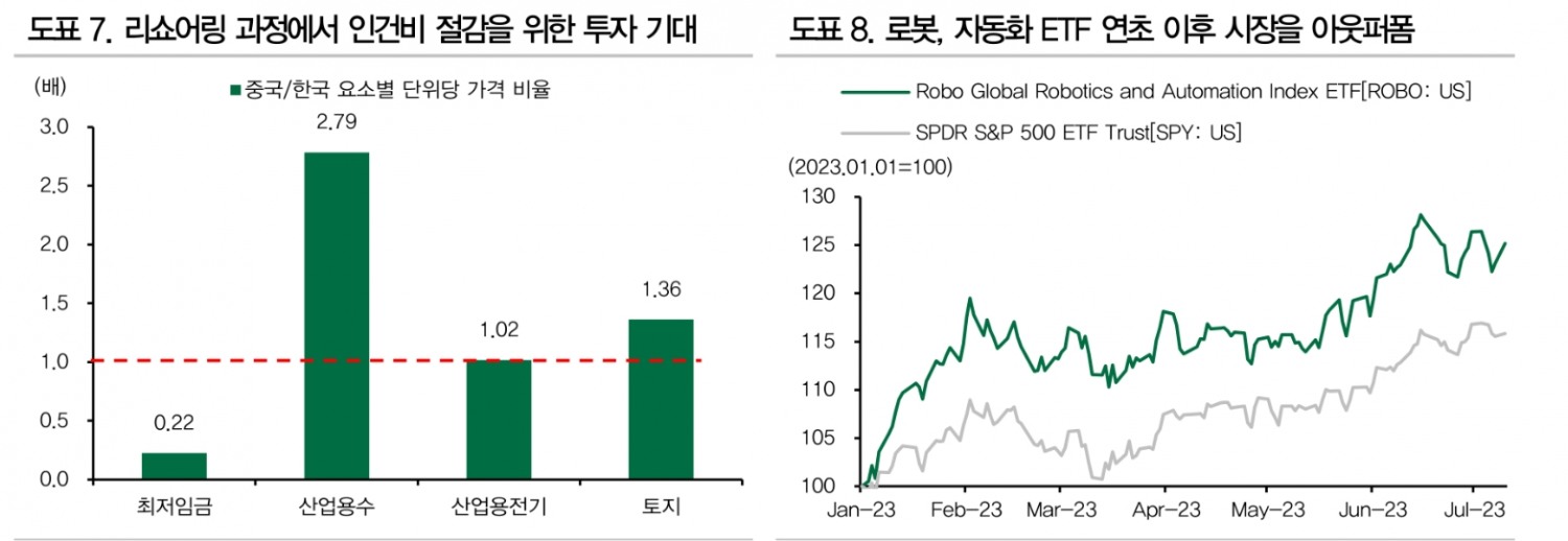 중국 최저임금 한국 20% 수준...공급망 재편과정서 인건비 절감 위한 자동화 수요 계속 - DB금투