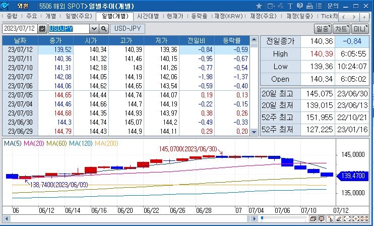 (상보) 달러/엔, YCC 정책 변화 기대감 속 140엔 하회...엔화 강세 속 니케이지수 1개월래 최저