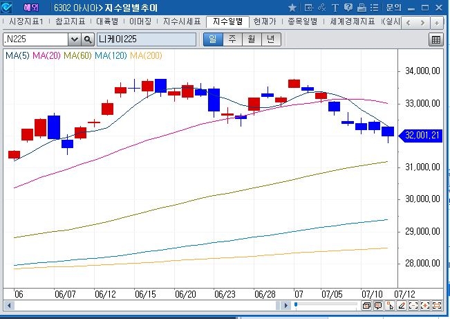 (상보) 달러/엔, YCC 정책 변화 기대감 속 140엔 하회...엔화 강세 속 니케이지수 1개월래 최저