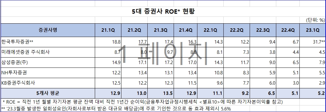 국힘 김희곤 "5대 증권사 재무건전성 양호...부동산PF 부실대비 금융안정상황 지속 점검은 필요"