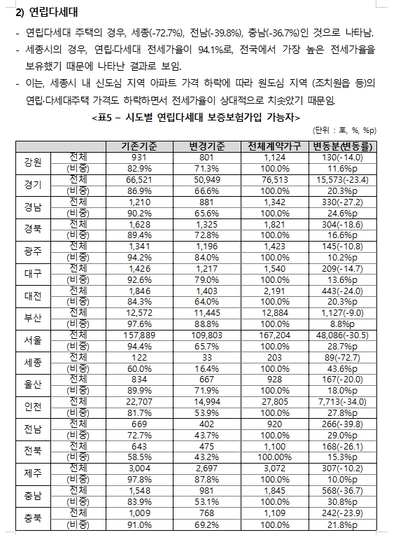 국힘 유경준 "전세보증보험 가입기준 강화로 27만 가구 가입 못해...또 다른 피해자 양산 우려"