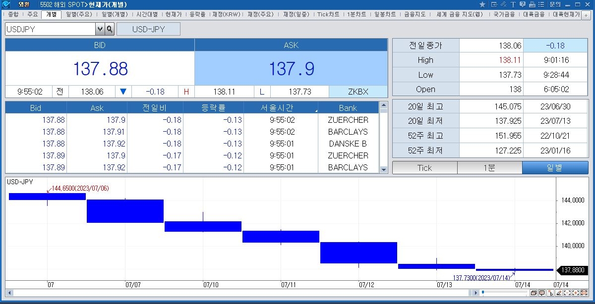 (상보) BOJ, 2023년 인플레 전망치 2% 위로 올릴 듯 - 요미우리