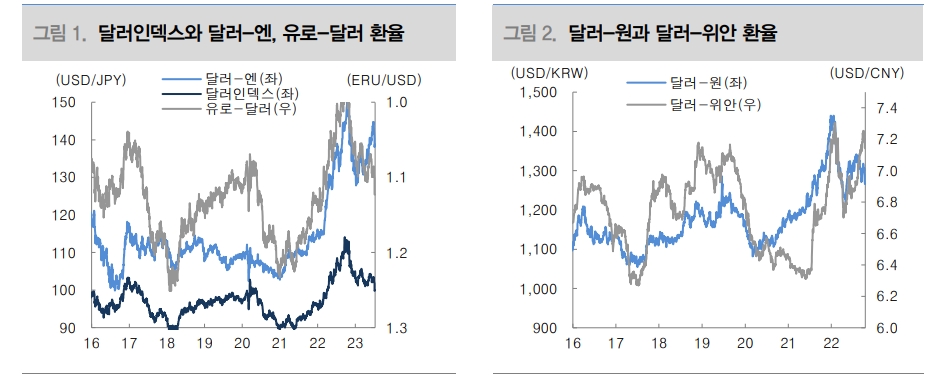 달러 추가약세 가능성 제한적...6월 CPI가 변곡점인지 추가지표 확인 필요 - 대신證