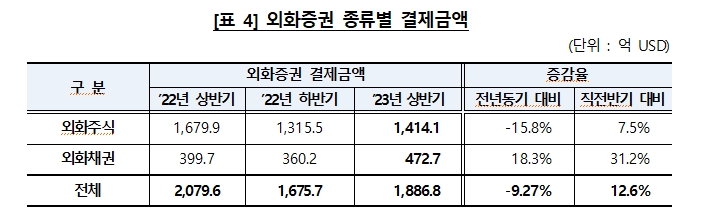 상반기 예탁결제원 외화증권 보관금액 30% 증가...외화주식 중 테슬라가 20% 차지
