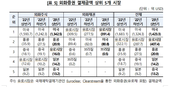 상반기 예탁결제원 외화증권 보관금액 30% 증가...외화주식 중 테슬라가 20% 차지