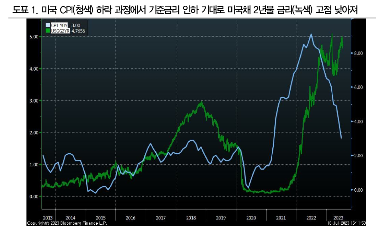 주식시장은 지금 가속 페달에 발을 대려는 상황 - DB금투